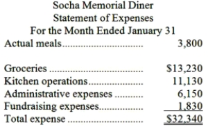 Socha Memorial Diner is a charity supported by donations that provides free meals to the homeless. The diner's budget for January was based on 3,400 meals, but the diner actually served 3,800 meals. The diner's director has provided the following cost formulas to use in budgets:   The director has also provided the diner's statement of actual expenses for the month:   Required: Prepare a report showing the activity variances for each of the expenses and for total expenses for January. Label each variance as favorable (F) or unfavorable (U).