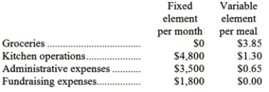 Mable Memorial Diner is a charity supported by donations that provides free meals to the homeless. The diner's budget for April was based on 3,000 meals, but the diner actually served 3,100 meals. The diner's director has provided the following cost formulas to use in budgets:   Required: Prepare a report showing the activity variances for each of the expenses and for total expenses for April. Label each variance as favorable (F) or unfavorable (U).