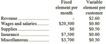Crovo Corporation uses customers served as its measure of activity. During December, the company budgeted for 38,000 customers, but actually served 40,000 customers. The company has provided the following data concerning the formulas used in its budgeting and its actual results for December: Data used in budgeting:   Actual results for December:   Required: Prepare a report showing the company's revenue and spending variances for December. Label each variance as favorable (F) or unfavorable (U).