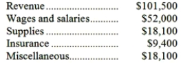 Crovo Corporation uses customers served as its measure of activity. During December, the company budgeted for 38,000 customers, but actually served 40,000 customers. The company has provided the following data concerning the formulas used in its budgeting and its actual results for December: Data used in budgeting:   Actual results for December:   Required: Prepare a report showing the company's revenue and spending variances for December. Label each variance as favorable (F) or unfavorable (U).