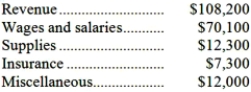 Hertzler Corporation uses customers served as its measure of activity. During November, the company budgeted for 33,000 customers, but actually served 34,000 customers. The company uses the following revenue and cost formulas in its budgeting, where q is the number of customers served: Revenue: $3.20q Wages and salaries: $26,600 + $1.20q Supplies: $0.40q Insurance: $7,900 Miscellaneous: $6,400 + $0.10q The company reported the following actual results for November:   Required: Prepare a report showing the company's revenue and spending variances for November. Label each variance as favorable (F) or unfavorable (U).