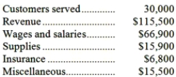 Wartenberg Corporation uses customers served as its measure of activity. The company bases its budgets on the following information: Revenue should be $3.80 per customer served. Wages and salaries should be $38,800 per month plus $1.00 per customer served. Supplies should be $0.60 per customer served. Insurance should be $7,100 per month. Miscellaneous expenses should be $5,100 per month plus $0.30 per customer served. The company reported the following actual results for January:   Required: Prepare a report showing the company's revenue and spending variances for January. Label each variance as favorable (F) or unfavorable (U).