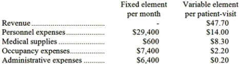 Carlisle Clinic uses patient-visits as its measure of activity. During December, the clinic budgeted for 2,500 patient-visits, but its actual level of activity was 2,100 patient-visits. The clinic has provided the following data concerning the formulas used in its budgeting and its actual results for December: Data used in budgeting:   Actual results for December:   Required: Prepare a report showing the clinic's revenue and spending variances for December. Label each variance as favorable (F) or unfavorable (U).