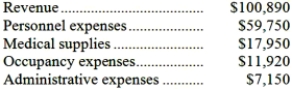 Carlisle Clinic uses patient-visits as its measure of activity. During December, the clinic budgeted for 2,500 patient-visits, but its actual level of activity was 2,100 patient-visits. The clinic has provided the following data concerning the formulas used in its budgeting and its actual results for December: Data used in budgeting:   Actual results for December:   Required: Prepare a report showing the clinic's revenue and spending variances for December. Label each variance as favorable (F) or unfavorable (U).
