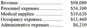 Stailey Clinic uses patient-visits as its measure of activity. During September, the clinic budgeted for 3,200 patient-visits, but its actual level of activity was 2,800 patient-visits. The clinic uses the following revenue and cost formulas in its budgeting, where q is the number of patient-visits: Revenue: $34.90q Personnel expenses: $27,300 + $10.30q Medical supplies: $1,400 + $6.50q Occupancy expenses: $6,000 + $1.80q Administrative expenses: $5,300 + $0.40q The clinic reported the following actual results for September:   Required: Prepare a report showing the clinic's revenue and spending variances for September. Label each variance as favorable (F) or unfavorable (U).