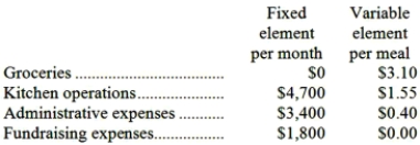 Pinion Memorial Diner is a charity supported by donations that provides free meals to the homeless. The diner's budget for August was based on 2,700 meals. The diner's director has provided the following cost formulas to use in budgets:   The director has also provided the diner's statement of actual expenses for the month:   Required: Prepare a report showing the spending variances for each of the expenses and for total expenses for August. Label each variance as favorable (F) or unfavorable (U).