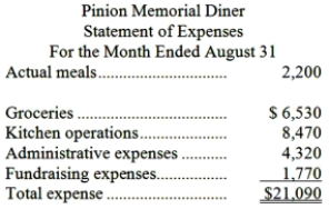 Pinion Memorial Diner is a charity supported by donations that provides free meals to the homeless. The diner's budget for August was based on 2,700 meals. The diner's director has provided the following cost formulas to use in budgets:   The director has also provided the diner's statement of actual expenses for the month:   Required: Prepare a report showing the spending variances for each of the expenses and for total expenses for August. Label each variance as favorable (F) or unfavorable (U).