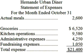 Hernande Urban Diner is a charity supported by donations that provides free meals to the homeless. The diner's budget for October was based on 2,800 meals. The diner's director has provided the following cost data to use in the budget: groceries, $2.45 per meal; kitchen operations, $5,200 per month plus $1.70 per meal; administrative expenses, $2,600 per month plus $0.65 per meal; and fundraising expenses, $1,100 per month. The director has also provided the diner's statement of actual expenses for the month:   Required: Prepare a report showing the diner's spending variances for each of the expenses and for total expenses for October. Label each variance as favorable (F) or unfavorable (U).