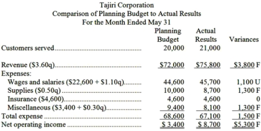 Tajiri Corporation uses customers served as its measure of activity. The following report compares the planning budget to the actual operating results for the month of May:   Required: Prepare the company's flexible budget performance report for May. Label each variance as favorable (F) or unfavorable (U).