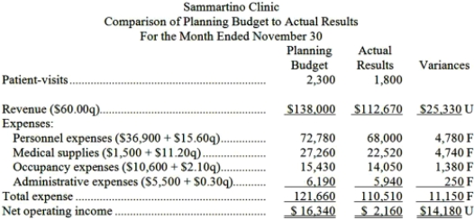 Sammartino Clinic uses patient-visits as its measure of activity. The following report compares the planning budget to the actual operating results for the month of November:   Required: Prepare the clinic's flexible budget performance report for November. Label each variance as favorable (F) or unfavorable (U).