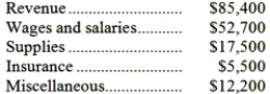 Hemphill Corporation uses customers served as its measure of activity. During June, the company budgeted for 20,000 customers, but actually served 19,000 customers. The company has provided the following data concerning the formulas used in its budgeting and its actual results for June: Data used in budgeting:   Actual results for June:   Required: Prepare the company's flexible budget performance report for June. Label each variance as favorable (F) or unfavorable (U).