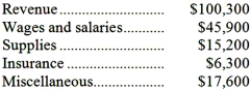Vieyra Corporation uses customers served as its measure of activity. During November, the company budgeted for 36,000 customers, but actually served 39,000 customers. The company uses the following revenue and cost formulas in its budgeting, where q is the number of customers served: Revenue: $2.50q Wages and salaries: $21,500 + $0.70q Supplies: $0.40q Insurance: $6,100 Miscellaneous: $3,700 + $0.40q The company reported the following actual results for November:   Required: Prepare the company's flexible budget performance report for November. Label each variance as favorable (F) or unfavorable (U).
