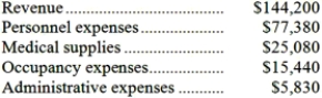 Cayouette Clinic uses patient-visits as its measure of activity. During February, the clinic budgeted for 2,400 patient-visits, but its actual level of activity was 2,700 patient-visits. The clinic uses the following revenue and cost formulas in its budgeting, where q is the number of patient-visits: Revenue: $53.80q Personnel expenses: $32,000 + $16.60q Medical supplies: $700 + $8.80q Occupancy expenses: $10,400 + $1.90q Administrative expenses: $5,500 + $0.20q The clinic reported the following actual results for February:   Required: Prepare the clinic's flexible budget performance report for February. Label each variance as favorable (F) or unfavorable (U).