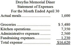 Dreyfus Memorial Diner is a charity supported by donations that provides free meals to the homeless. The diner's budget for April was based on 2,100 meals. The diner's director has provided the following cost formulas to use in budgets:   The director has also provided the diner's statement of actual expenses for the month:   Required: Prepare a flexible budget performance report showing both the activity variances and the spending variances for each of the expenses and for total expenses for April. Label each variance as favorable (F) or unfavorable (U).