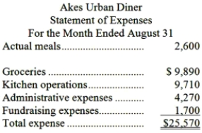 Akes Urban Diner is a charity supported by donations that provides free meals to the homeless. The diner's budget for August was based on 2,200 meals. The diner's director has provided the following cost data to use in the budget: groceries, $3.65 per meal; kitchen operations, $5,400 per month plus $1.85 per meal; administrative expenses, $2,900 per month plus $0.55 per meal; and fundraising expenses, $1,700 per month. The director has also provided the diner's statement of actual expenses for the month:   Required: Prepare a flexible budget performance report showing both the activity variances and the spending variances for each of the expenses and for total expenses for August. Label each variance as favorable (F) or unfavorable (U).