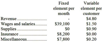 Meares Corporation bases its budgets on the activity measure customers served. During May, the company plans to serve 27,000 customers. The company has provided the following data concerning the formulas it uses in its budgeting:   Required: Prepare the company's planning budget for May.