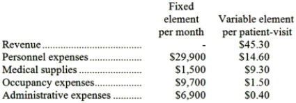 Mish Clinic bases its budgets on patient-visits. During November, the clinic plans for a level of activity of 3,200 patient-visits. The clinic has provided the following data concerning the formulas it uses in its budgeting:   Required: Prepare the clinic's planning budget for November.