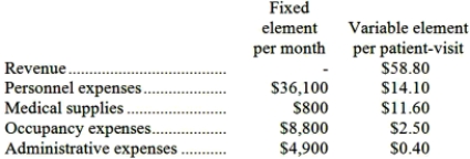 Moss Clinic bases its budgets on the activity measure patient-visits. During August, the clinic planned for an activity level of 2,100 patient-visits, but the activity level was actually 2,400 patient-visits. The clinic has provided the following data concerning the formulas it uses in its budgeting:   Required: Prepare the clinic's flexible budget for August based on the actual level of activity for the month.