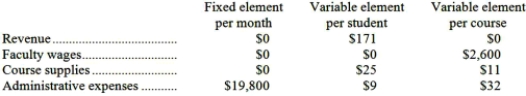 Heitkamp Tech is a for-profit vocational school. The school bases its budgets on two measures of activity (i.e., cost drivers), namely student and course. The school uses the following data in its budgeting:   In July, the school budgeted for 1,530 students and 58 courses. The school's income statement showing the actual results for the month appears below:   Required: Prepare a report showing the school's activity variances for July. Label each variance as favorable (F) or unfavorable (U).