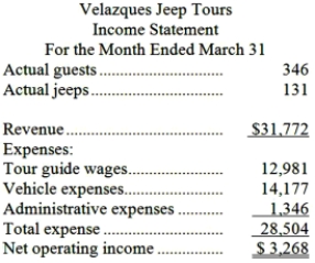 Velazques Jeep Tours operates jeep tours in the heart of the Colorado Rockies. The company bases its budgets on two measures of activity (i.e., cost drivers), namely guests and jeeps. One vehicle used in one tour on one day counts as a jeep. Each jeep has one tour guide. The company uses the following data in its budgeting:   In March, the company budgeted for 356 guests and 129 jeeps. The company's income statement showing the actual results for the month appears below:   Required: Prepare a report showing the company's activity variances for March. Label each variance as favorable (F) or unfavorable (U).
