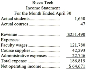 Rizza Tech is a for-profit vocational school. The school bases its budgets on two measures of activity (i.e., cost drivers), namely student and course. The school uses the following data in its budgeting:   In April, the school budgeted for 1,350 students and 45 courses. The school's income statement showing the actual results for the month appears below:   Required: Prepare a report showing the school's revenue and spending variances for April. Label each variance as favorable (F) or unfavorable (U).