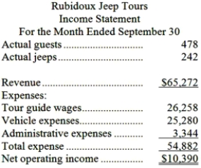 Rubidoux Jeep Tours operates jeep tours in the heart of the Colorado Rockies. The company bases its budgets on two measures of activity (i.e., cost drivers), namely guests and jeeps. One vehicle used in one tour on one day counts as a jeep. Each jeep has one tour guide. The company uses the following data in its budgeting:   In September, the company budgeted for 483 guests and 240 jeeps. The company's income statement showing the actual results for the month appears below:   Required: Prepare a report showing the company's revenue and spending variances for September. Label each variance as favorable (F) or unfavorable (U).