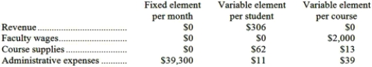 Riggan Tech is a for-profit vocational school. The school bases its budgets on two measures of activity (i.e., cost drivers), namely student and course. The school uses the following data in its budgeting:   In December, the school budgeted for 1,970 students and 163 courses. The school's income statement showing the actual results for the month appears below:   Required: Prepare a flexible budget performance report showing both the school's activity variances and revenue and spending variances for December. Label each variance as favorable (F) or unfavorable (U).