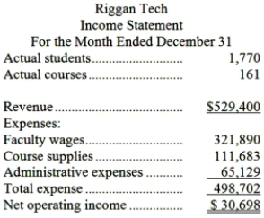 Riggan Tech is a for-profit vocational school. The school bases its budgets on two measures of activity (i.e., cost drivers), namely student and course. The school uses the following data in its budgeting:   In December, the school budgeted for 1,970 students and 163 courses. The school's income statement showing the actual results for the month appears below:   Required: Prepare a flexible budget performance report showing both the school's activity variances and revenue and spending variances for December. Label each variance as favorable (F) or unfavorable (U).