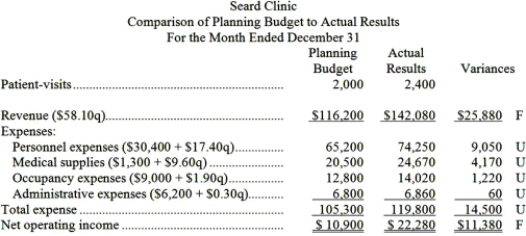 Seard Clinic uses patient-visits as its measure of activity. The clinic has provided the following report:   Required: Prepare the clinic's flexible budget performance report for December. Label each variance as favorable (F) or unfavorable (U).