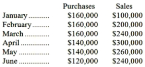 The following data have been taken from the budget reports of Brandon company, a merchandising company.   Forty percent of purchases are paid for in cash at the time of purchase, and 30% are paid for in each of the next two months. Purchases for the previous November and December were $150,000 per month. Employee wages are 10% of sales for the month in which the sales occur. Selling and administrative expenses are 20% of the following month's sales. (July sales are budgeted to be $220,000.)  Interest payments of $20,000 are paid quarterly in January and April. Brandon's cash disbursements for the month of April would be: A) $140,000 B) $254,000 C) $200,000 D) $248,000