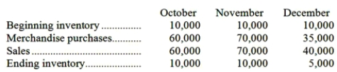 Randall Company is a merchandising company that sells a single product. The company's inventories, production, and sales in units for the next three months have been forecasted as follows:   Units are sold for $12 each. One fourth of all sales are paid for in the month of sale and the balance are paid for in the following month. Accounts receivable at September 30 totaled $450,000. Merchandise is purchased for $7 per unit. Half of the purchases are paid for in the month of the purchase and the remainder are paid for in the month following purchase. Selling and administrative expenses are expected to total $120,000 each month. One half of these expenses will be paid in the month in which they are incurred and the balance will be paid in the following month. There is no depreciation. Accounts payable at September 30 totaled $290,000. Cash at September 30 totaled $80,000. A payment of $300,000 for purchase of equipment is scheduled for November, and a dividend of $200,000 is to be paid in December. Required: a. Prepare a schedule of expected cash collections for each of the months of October, November, and December. b. Prepare a schedule showing expected cash disbursements for merchandise purchases and selling and administrative expenses for each of the months October, November, and December. c. Prepare a cash budget for each of the months October, November, and December. There is no minimum required ending cash balance.