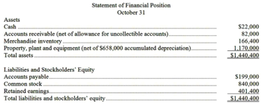 Welnor Industrial Gas Corporation supplies acetylene and other compressed gases to industry. Data regarding the store's operations follow: ο Sales are budgeted at $320,000 for November, $340,000 for December, and $330,000 for January. ο Collections are expected to be 75% in the month of sale, 20% in the month following the sale, and 5% uncollectible. ο The cost of goods sold is 65% of sales. ο The company desires ending merchandise inventory to equal 80% of the following month's cost of goods sold. Payment for merchandise is made in the month following the purchase. ο Other monthly expenses to be paid in cash are $21,000. ο Monthly depreciation is $16,000. ο Ignore taxes.   Required: a. Prepare a Schedule of Expected Cash Collections for November and December. b. Prepare a Merchandise Purchases Budget for November and December. c. Prepare Cash Budgets for November and December. d. Prepare Budgeted Income Statements for November and December. e. Prepare a Budgeted Balance Sheet for the end of December.
