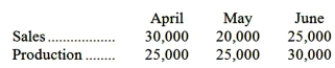 Edwards Company has projected sales and production in units for the second quarter of the year as follows:   Required: a. Cash production costs are budgeted at $6 per unit produced. Of these production costs, 40% are paid in the month in which they are incurred and the balance in the following month. Selling and administrative expenses (all paid in cash) amount to $60,000 per month. The accounts payable balance on March 31 totals $96,000, all of which will be paid in April. Prepare a schedule for each month showing budgeted cash disbursements for Edwards Company. b. Assume that all units will be sold on account for $15 each. Cash collections from sales are budgeted at 60% in the month of sale, 30% in the month following the month of sale and the remaining 10% in the second month following the month of sale. Accounts receivable on March 31 totaled $255,000 $(45,000 from February's sales and the remainder from March.) Prepare a schedule for each month showing budgeted cash receipts for Edwards Company.