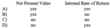 The discount rate must be specified in advance for which of the following methods?   A) Option A B) Option B C) Option C D) Option D