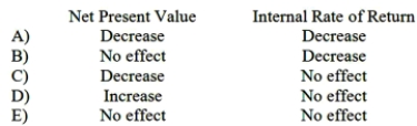 In capital budgeting, what will be the effect on the following if there is an increase in the working capital needed for a project?   A) Option A B) Option B C) Option C D) Option D