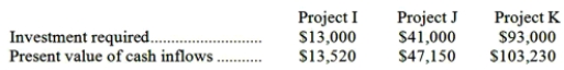 (Ignore income taxes in this problem.)  The management of Dittrick Corporation is considering the following three investment projects:   Rank the projects according to the profitability index, from most profitable to least profitable. A) I, J, K B) K, J, I C) J, K, I D) I, K, J