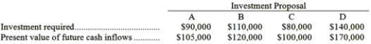 Blanding Company is considering several investment proposals, as shown below:   Using the project profitability index, the ranking would be: A) D, B, A, C B) D, C, A, B C) C, D, A, B D) C, A, D, B
