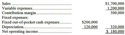 (Ignore income taxes in this problem.) Tranter, Inc., is considering a project that would have a ten-year life and would require a $1,200,000 investment in equipment. At the end of ten years, the project would terminate and the equipment would have no salvage value. The project would provide net operating income each year as follows:   All of the above items, except for depreciation, represent cash flows. The company's required rate of return is 12%. Required: a. Compute the project's net present value. b. Compute the project's internal rate of return to the nearest whole percent. c. Compute the project's payback period. d. Compute the project's simple rate of return.