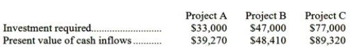 (Ignore income taxes in this problem.) Ahlman Corporation is considering the following three investment projects:   Required: Rank the investment projects using the project profitability index. Show your work