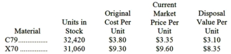 <strong>Liffick Corporation is a specialty component manufacturer with idle capacity. Management would like to use its extra capacity to generate additional profits. A potential customer has offered to buy 6,200 units of component VFG. Each unit of VFG requires 8 units of material C79 and 6 units of material X70. Data concerning these two materials follow: Material C79 is in use in many of the company's products and is routinely replenished. Material X70 is no longer used by the company in any of its normal products and existing stocks would not be replenished once they are used up. What would be the relevant cost of the materials, in total, for purposes of determining a minimum acceptable price for the order for product VFG?</strong> A)$528,551 B)$523,280 C)$476,350 D)$484,455