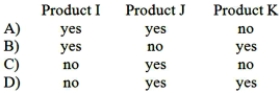 Wright Company produces products I, J, and K from a single raw material input. Budgeted data for the next month follows:   If the cost of the raw material input is $78,000, which of the products should be processed beyond the split-off point?   A) Option A B) Option B C) Option C D) Option D