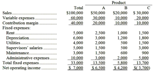 Mr. Earl Pearl, accountant for Margie Knall Co., Inc., has prepared the following product-line income data:   The following additional information is available: * The factory rent of $1,500 assigned to Product C is avoidable if the product were dropped. * The company's total depreciation would not be affected by dropping  C.* Eliminating Product C will reduce the monthly utility bill from $1,500 to $800.* All supervisors' salaries are avoidable.* If Product C is discontinued, the maintenance department will be able to reduce monthly expenses from $3,000 to $2,000.* Elimination of Product C will make it possible to cut two persons from the administrative staff; their combined salaries total $3,000.Required: Prepare an analysis showing whether Product C should be eliminated.