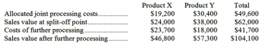 Iaukea Company makes two products from a common input. Joint processing costs up to the split-off point total $49,600 a year. The company allocates these costs to the joint products on the basis of their total sales values at the split-off point. Each product may be sold at the split-off point or processed further. Data concerning these products appear below:   Required: a. What is the net monetary advantage (disadvantage) of processing Product X beyond the split-off point? b. What is the net monetary advantage (disadvantage) of processing Product Y beyond the split-off point? c. What is the minimum amount the company should accept for Product X if it is to be sold at the split-off point? d. What is the minimum amount the company should accept for Product Y if it is to be sold at the split-off point?