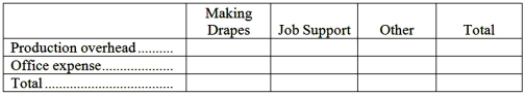 Inskeep Draperies makes custom draperies for homes and businesses. The company uses an activity-based costing system for its overhead costs. The company has provided the following data concerning its annual overhead costs and its activity cost pools.     The  Other  activity cost pool consists of the costs of idle capacity and organization-sustaining costs. The amount of activity for the year is as follows:   Required: a. Prepare the first-stage allocation of overhead costs to the activity cost pools by filling in the table below:   b. Compute the activity rates (i.e., cost per unit of activity) for the Making Drapes and Job Support activity cost pools by filling in the table below:   c. Prepare an action analysis report in good form of a job that involves making 70 yards of drapes and has direct materials and direct labor cost of $1,870. The sales revenue from this job is $3,700. For purposes of this action analysis report, direct materials and direct labor should be classified as a Green cost; production overhead as a Red cost; and office expense as a Yellow cost.