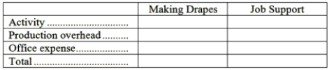 Inskeep Draperies makes custom draperies for homes and businesses. The company uses an activity-based costing system for its overhead costs. The company has provided the following data concerning its annual overhead costs and its activity cost pools.     The  Other  activity cost pool consists of the costs of idle capacity and organization-sustaining costs. The amount of activity for the year is as follows:   Required: a. Prepare the first-stage allocation of overhead costs to the activity cost pools by filling in the table below:   b. Compute the activity rates (i.e., cost per unit of activity) for the Making Drapes and Job Support activity cost pools by filling in the table below:   c. Prepare an action analysis report in good form of a job that involves making 70 yards of drapes and has direct materials and direct labor cost of $1,870. The sales revenue from this job is $3,700. For purposes of this action analysis report, direct materials and direct labor should be classified as a Green cost; production overhead as a Red cost; and office expense as a Yellow cost.