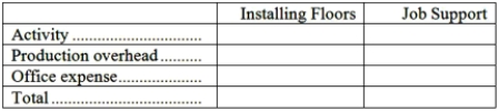 Hasher Hardwood Floors installs oak and other hardwood floors in homes and businesses. The company uses an activity-based costing system for its overhead costs. The company has provided the following data concerning its annual overhead costs and its activity based costing system:     The  Other  activity cost pool consists of the costs of idle capacity and organization-sustaining costs. The amount of activity for the year is as follows:   A  square  is a measure of area that is roughly equivalent to 1,000 square feet. Required: a. Prepare the first-stage allocation of overhead costs to the activity cost pools by filling in the table below:   b. Compute the activity rates (i.e., cost per unit of activity) for the Installing Floors and Job Support activity cost pools by filling in the table below:   c. Compute the overhead cost, according to the activity-based costing system, of a job that involves installing 2.8 squares.