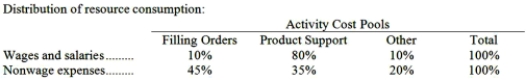 Goluski Company, a wholesale distributor, uses activity-based costing for its overhead costs. The company has provided the following data concerning its annual overhead costs and its activity based costing system:     The  Other  activity cost pool consists of the costs of idle capacity and organization-sustaining costs. The amount of activity for the year is as follows:   Required: Compute the activity rates (i.e., cost per unit of activity) for the Filling Orders and Product Support activity cost pools: