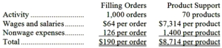 First-stage allocation Activity rates (costs divided by activity)