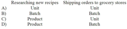 Would the following activities at a manufacturer of canned soup be best classified as unit-level, batch-level, product-level, or organization-sustaining activities?   A) Option A B) Option B C) Option C D) Option D