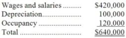 Mccaskey Corporation uses an activity-based costing system with the following three activity cost pools:   The Other activity cost pool is used to accumulate costs of idle capacity and organization-sustaining costs. The company has provided the following data concerning its costs:   The distribution of resource consumption across activity cost pools is given below:   The activity rate for the Fabrication activity cost pool is closest to: A) $1.65 per machine-hour B) $4.00 per machine-hour C) $0.80 per machine-hour D) $2.40 per machine-hour